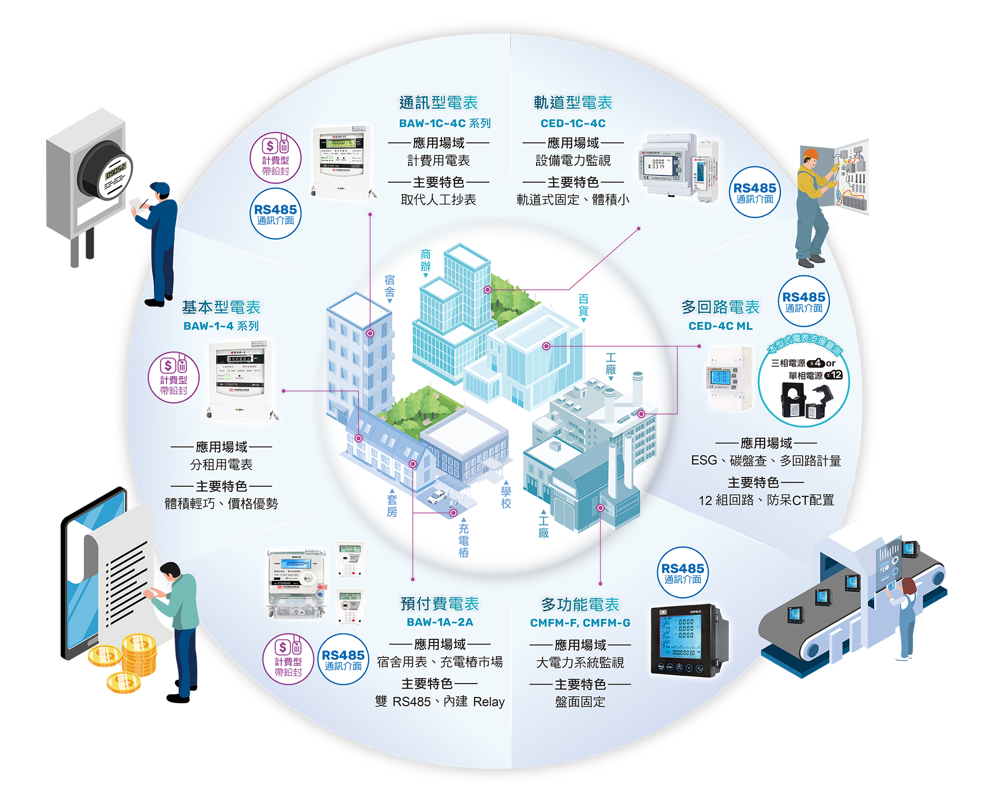 巧力智能電表應用場域範例圖